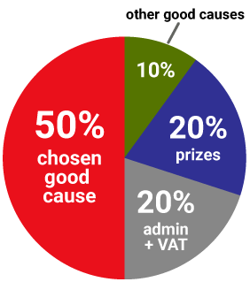 Ticket allocation pie chart